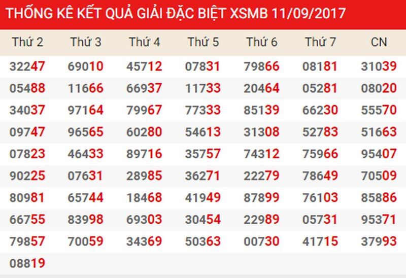 Việc chọn cầu lô Miền Bắc sẽ dựa trên giải đặc biệt ngày hôm nay